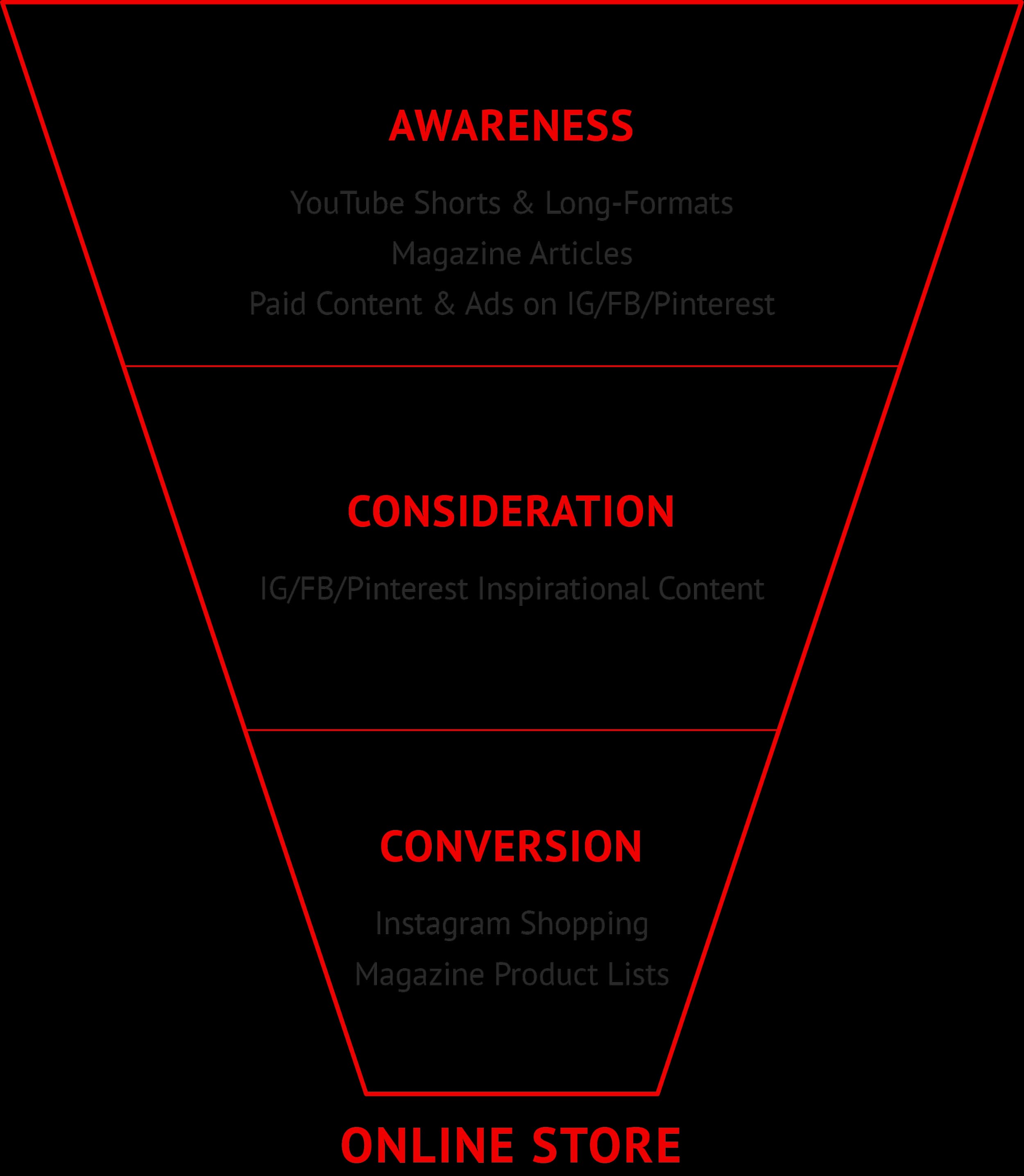 Der OBI Kampagnen-Funnel