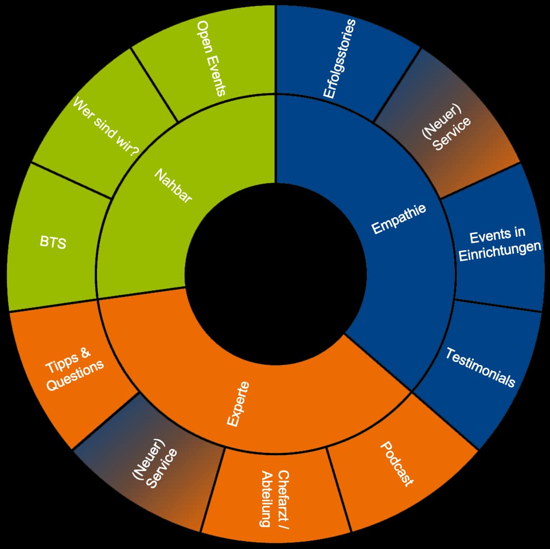 Die Content-Strategie auf Basis der beiden Storytelling-Frameworks